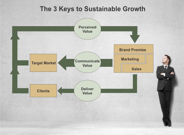 3 Keys To Sustainable Growth - Branding, Marketing, Sales, and Delivery