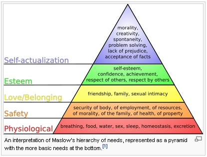 Maslow Hierarchy of Needs