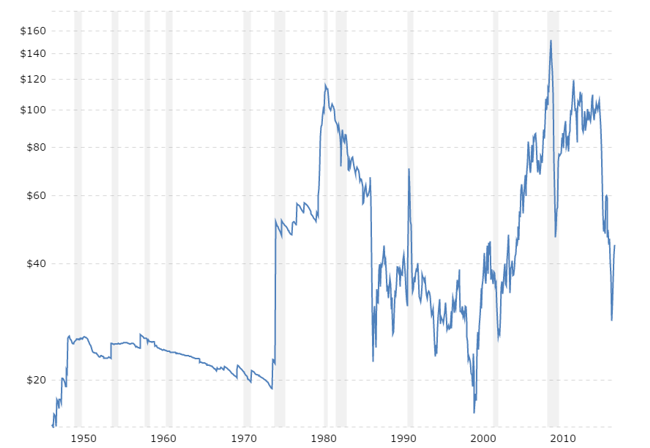 Crude Oil Price History Chart