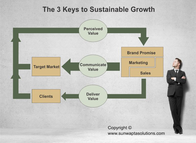 Manifast 3 Keys To Sustainable Growth