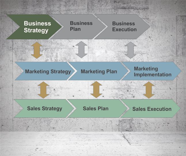 Business Planning includes Marketing Strategy and Sales Planning