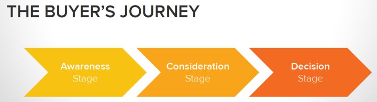 The Steps in the Buyer's Journey