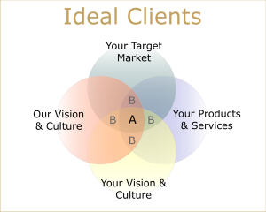 Ideal Clients Marketing Venn Diagram - 4 Circle