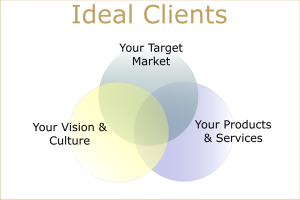 Ideal Clients Marketing Venn Diagram - 3 Circle